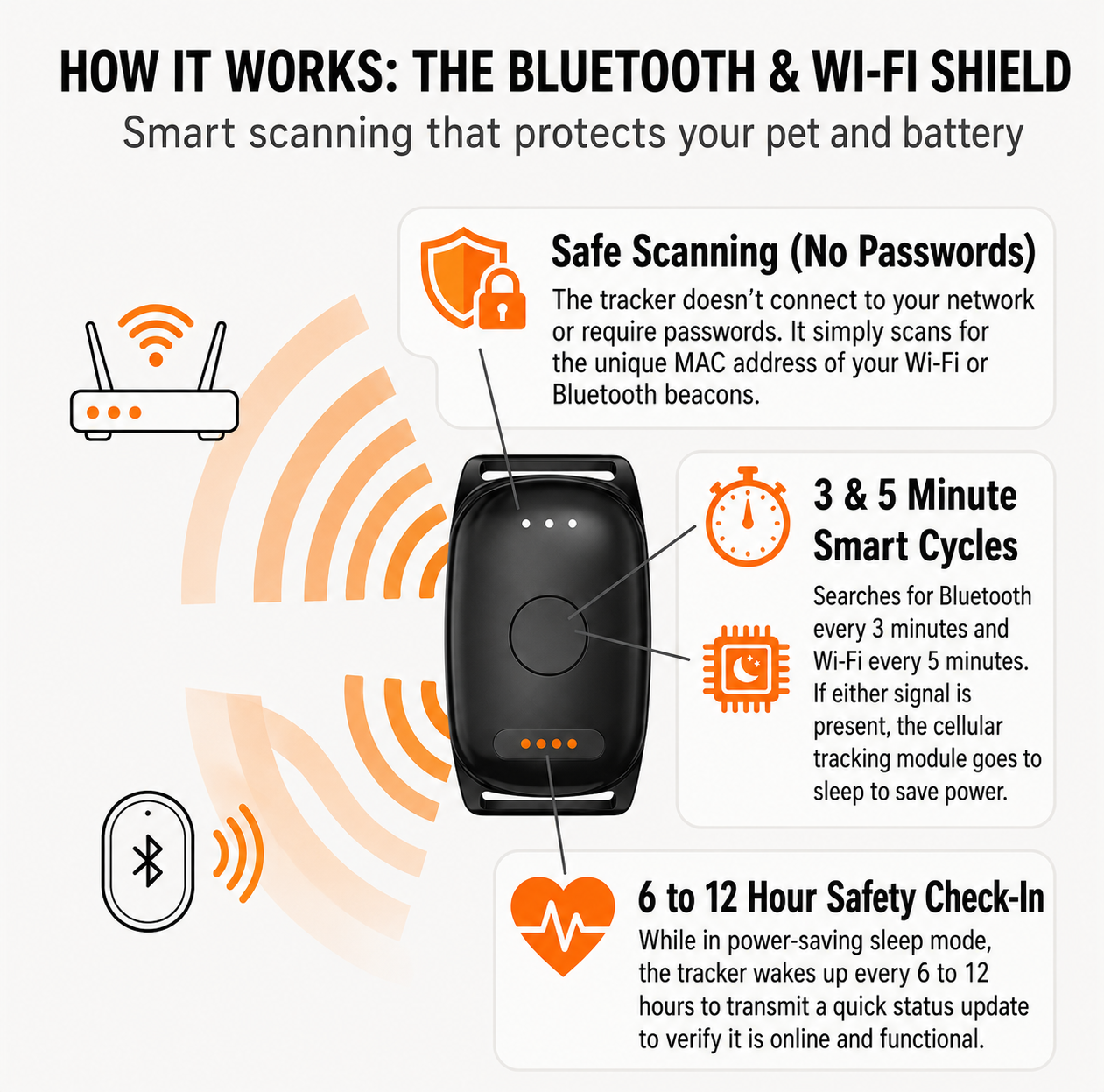Lunova Ultra Pro 4G GPS Live Pet Tracker
